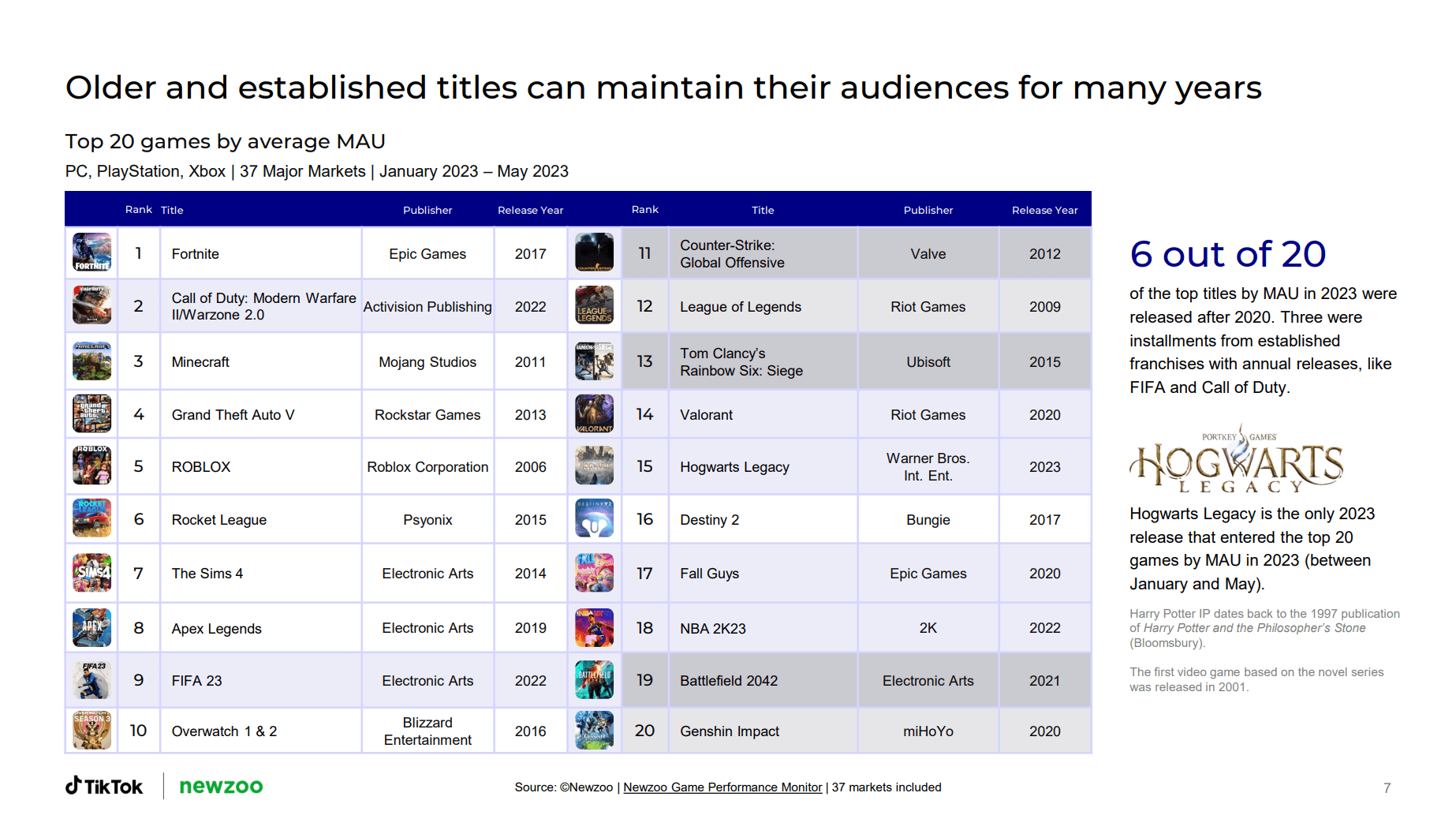 TikTok Newzoo top games by MAUs Jan-May 2023