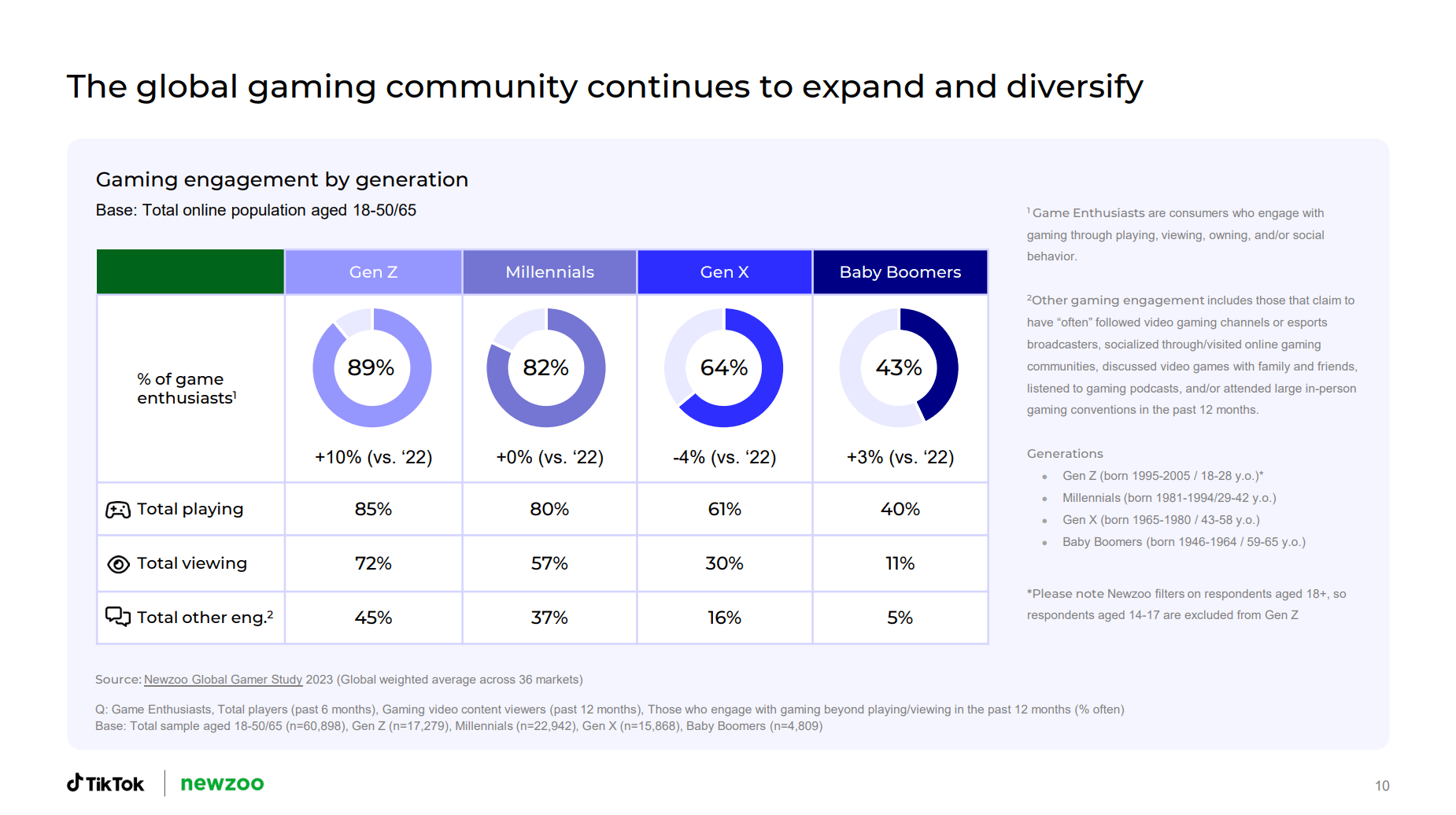 Newzoo TikTok Gaming engagement play watch other by generations