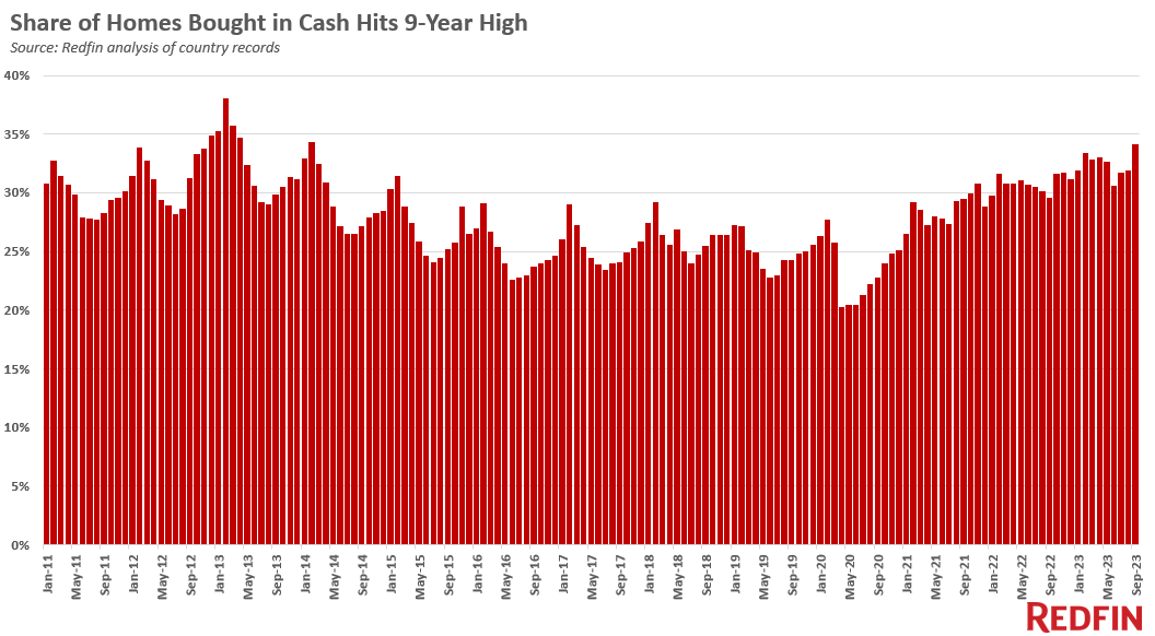 The Percentage Of Homebuyers Who Pay Cash Keeps Rising