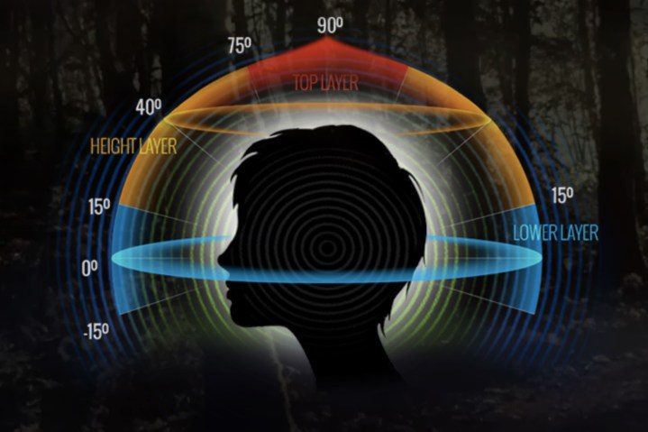 A diagram showing Auro-3D's sound field.