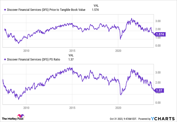 DFS Price to Tangible Book Value Chart