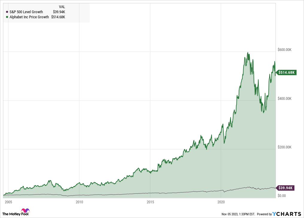 ^SPX Chart