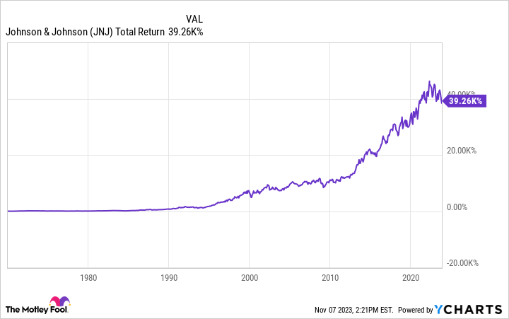 JNJ Total Return Level Chart