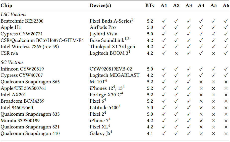 BLUFFS tested against a gamut of devices