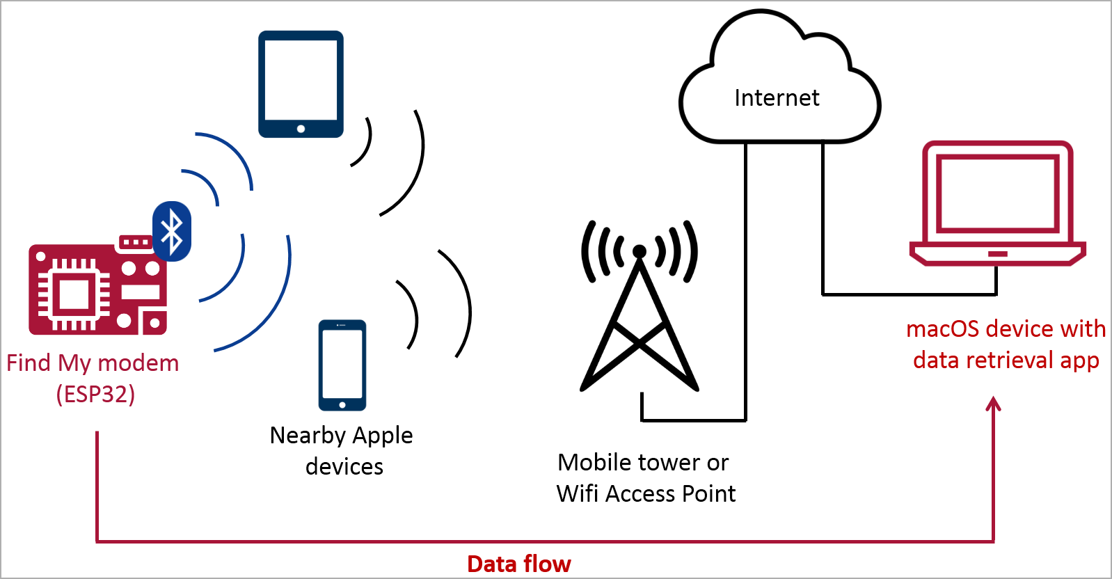 Generic attack diagram