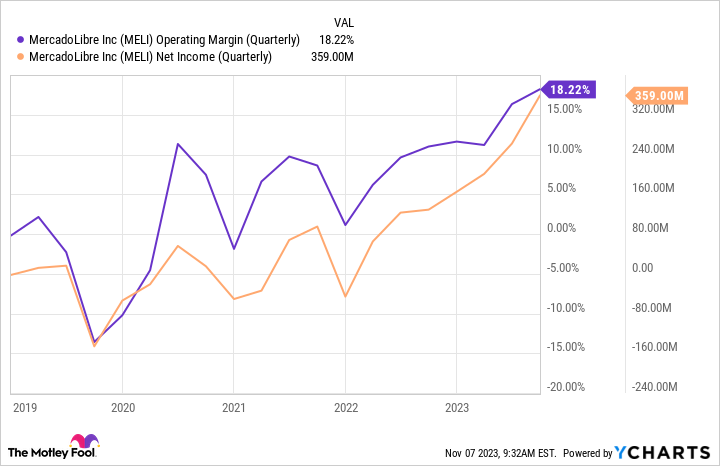 MELI Operating Margin (Quarterly) Chart