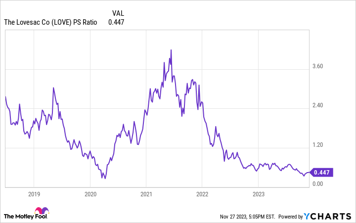 LOVE PS Ratio Chart