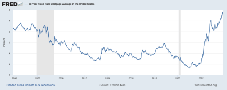 30-Year Fixed Rate Mortgage Average in the United States