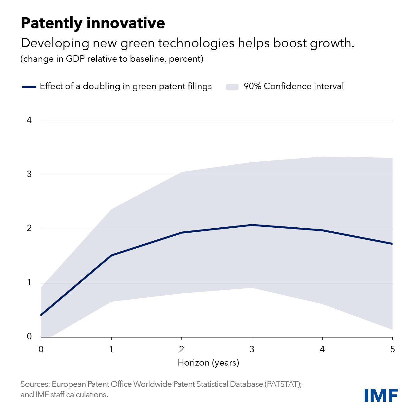 developing new green technologies helps boost growth