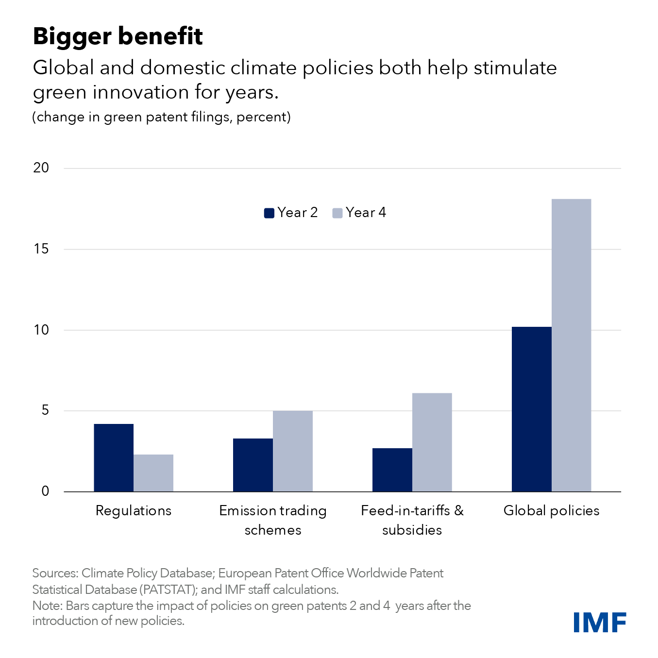 global and domestic climate policies both help stimulate green innovation for years