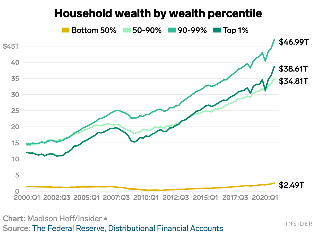 Household wealth by wealth percentile - the top 10% and top 1% of Americans have seen extraordinary net worth increases over time