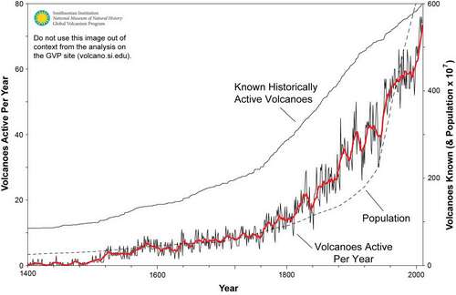 As population has increased, the number of observed and known volcanoes and eruptions has increased.