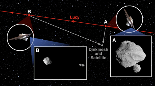 From a farther-away vantage point ("B"), mission scientists could see a better view of the surprise asteroid.