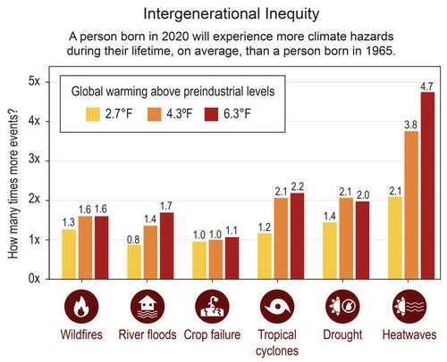 A bar graph showing the rise in climate hazards a person born in 2020 will experience versus someone born in 1965. 