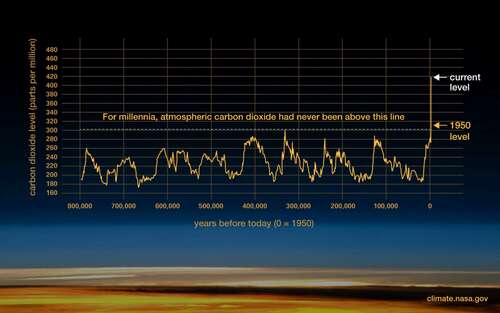 This NASA graph shows skyrocketing atmospheric CO2 levels in recent years, compared to the last 800,000 years.