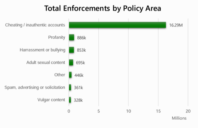 Inauthentic accounts (e.g., cheaters, spammers) made up the overwhelming majority of Xbox moderation actions in the first half of 2023.