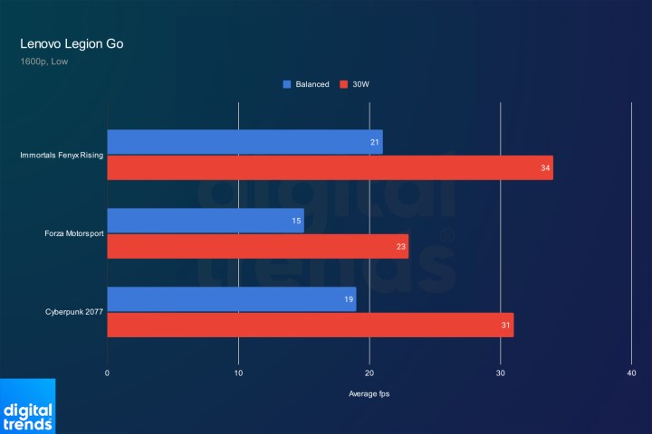 A chart shows Legion Go benchmarks across three games running at 1600p.