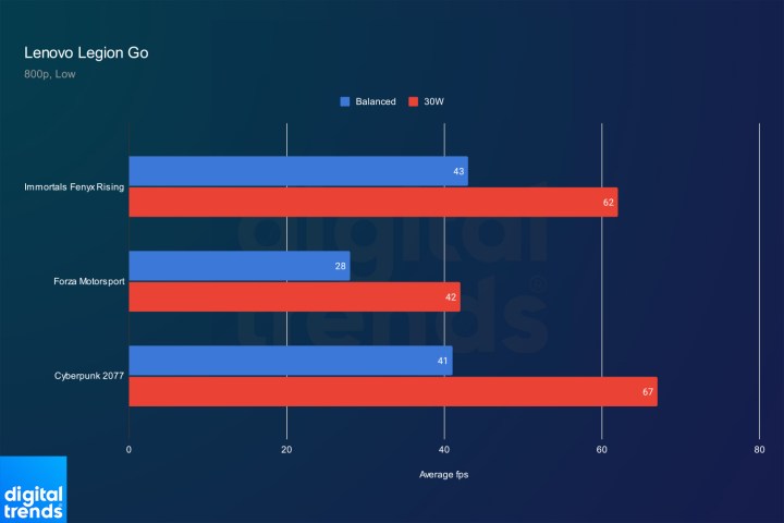 A chart shows Legion Go benchmarks across three games running at 800p.