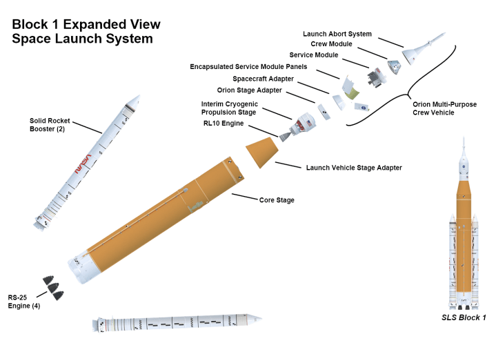 A diagram of NASA's SLS rocket and Orion spacecraft.