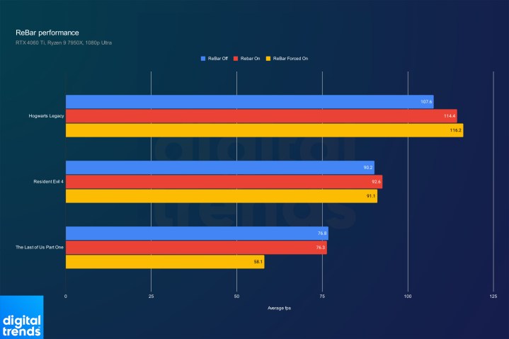 Nvidia performance with ReBar forced through Nvidia Profile Inspector.