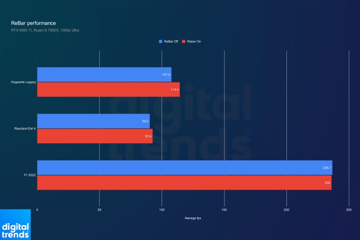 ReBar performance on an Nvidia GPU.