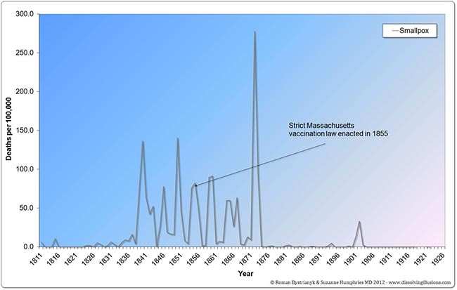 occurrence of smallpox