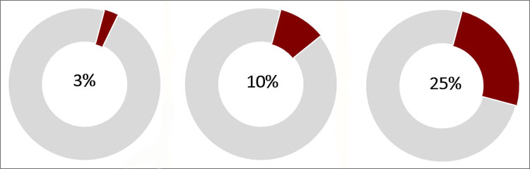 percent of payment based on goal