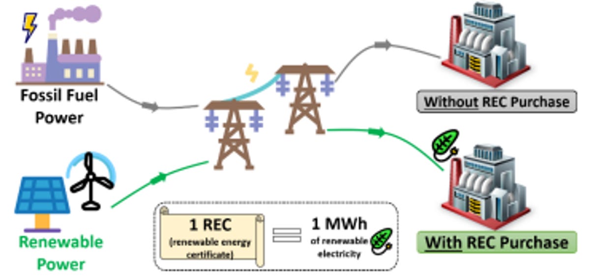 An infographic showing fossil fuel power and renewable energy mixing on the grid, with the end user who retires RECs getting to claim the renewable power.