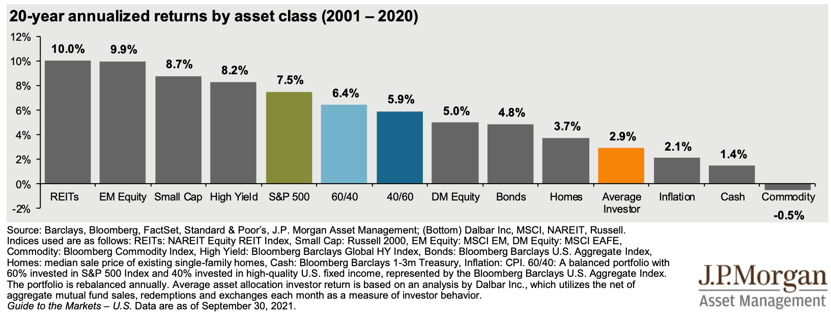 Returns by asset class - Comparing real estate and bonds