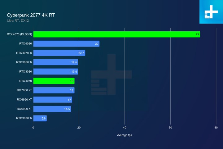 A chart showing the performance of Nvidia's RTX 4070 with DLSS 3 enabled.