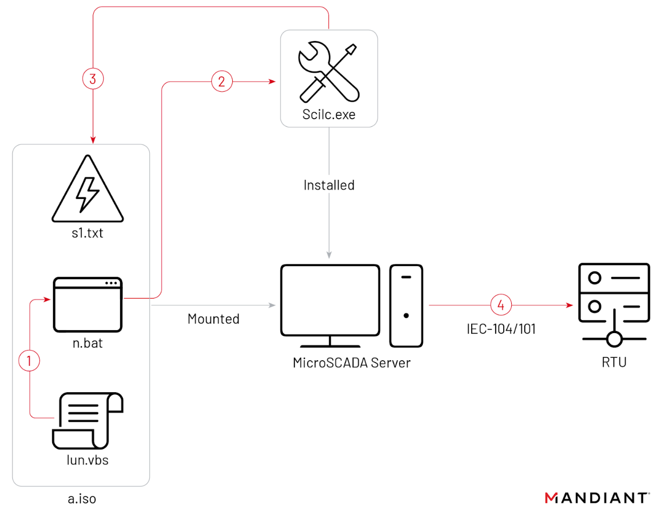 Sandworm disruptive attack stages in Ukrainian ICS environment