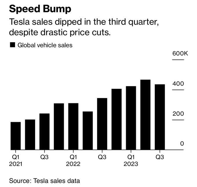 Tesla Near-Term Headwind: Lower Price Tags