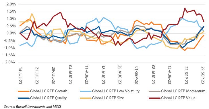 10-day rolling excess returns