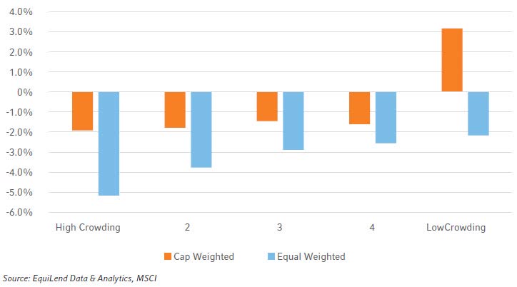 Excess returns of crowding factor