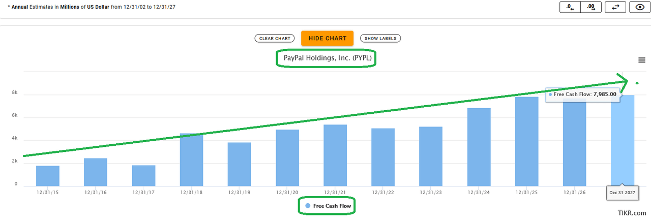 PYPL FCF