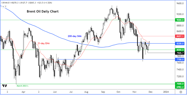 Brent oil