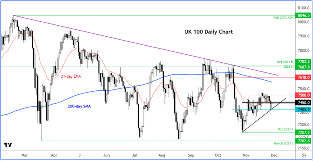 UK 100 daily chart