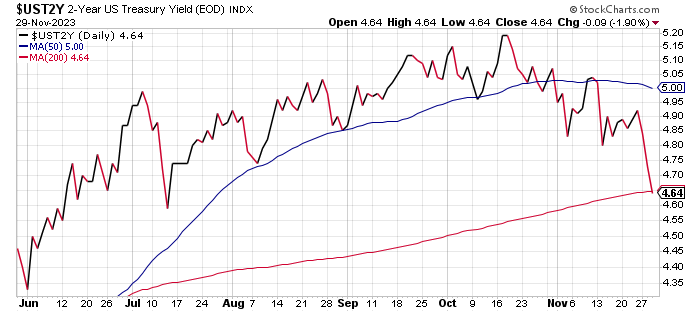 Rate Cut Expectations Fuel Bond Market Rally