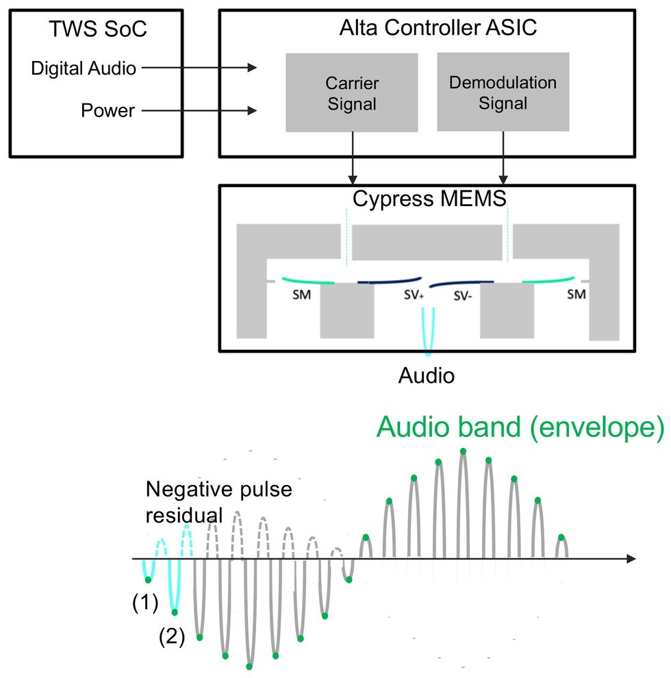 Three boxes with arrows between them, and a sine wave signal.