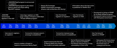 Timeline of farnetwork's activities