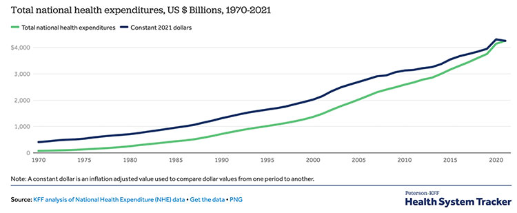 total national health expenditures