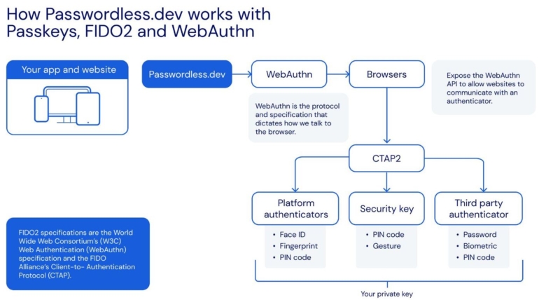 Bitwarden’s passwordless for developers.