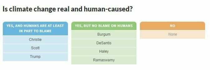 A graphic reading "Is climate change real and human-caused" listing the stances of several GOP presidential candidates