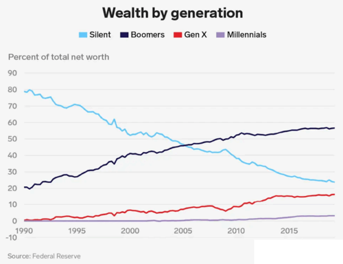 Wealth by generation - Silent, Boomers, Gen X, Millennials - Fed Reserve source