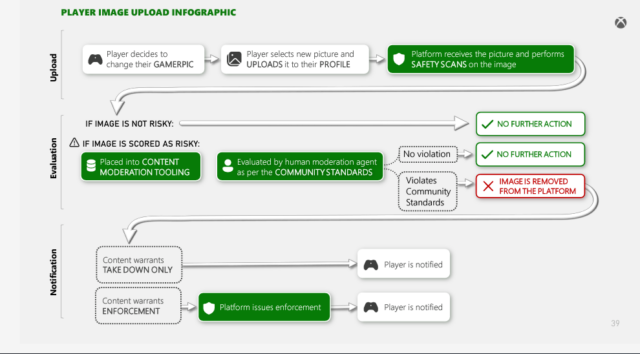 A look at where the Bletchley system "safety scans" sit in Microsoft's Xbox image moderation queue.