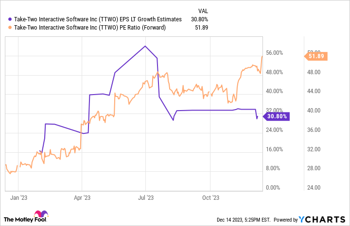 TTWO EPS LT Growth Estimates Chart