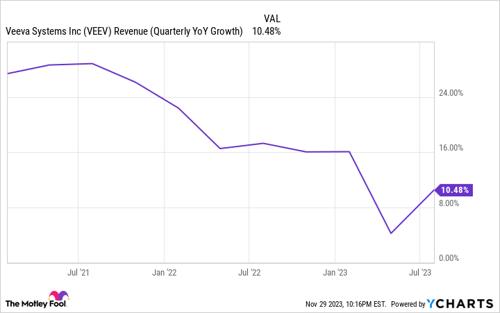 VEEV Revenue (Quarterly YoY Growth) Chart