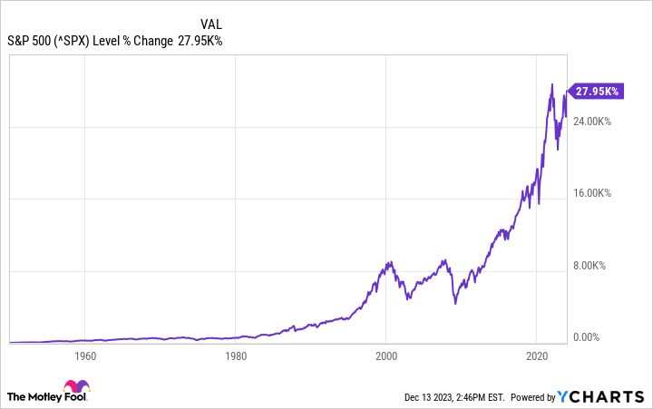 ^SPX Chart