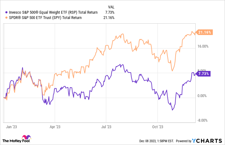 RSP Total Return Level Chart