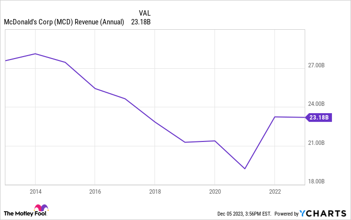 MCD Revenue (Annual) Chart